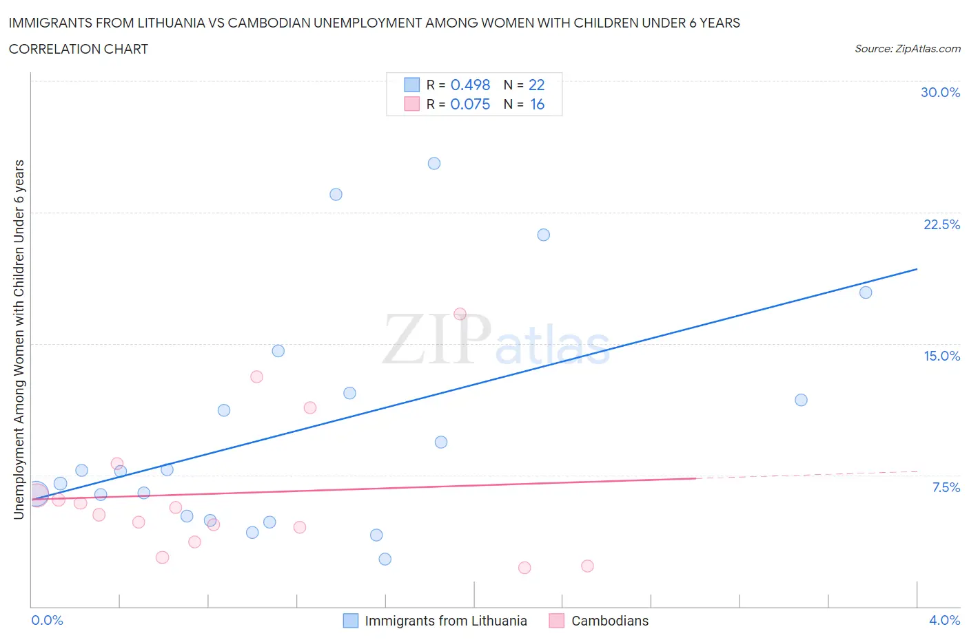 Immigrants from Lithuania vs Cambodian Unemployment Among Women with Children Under 6 years