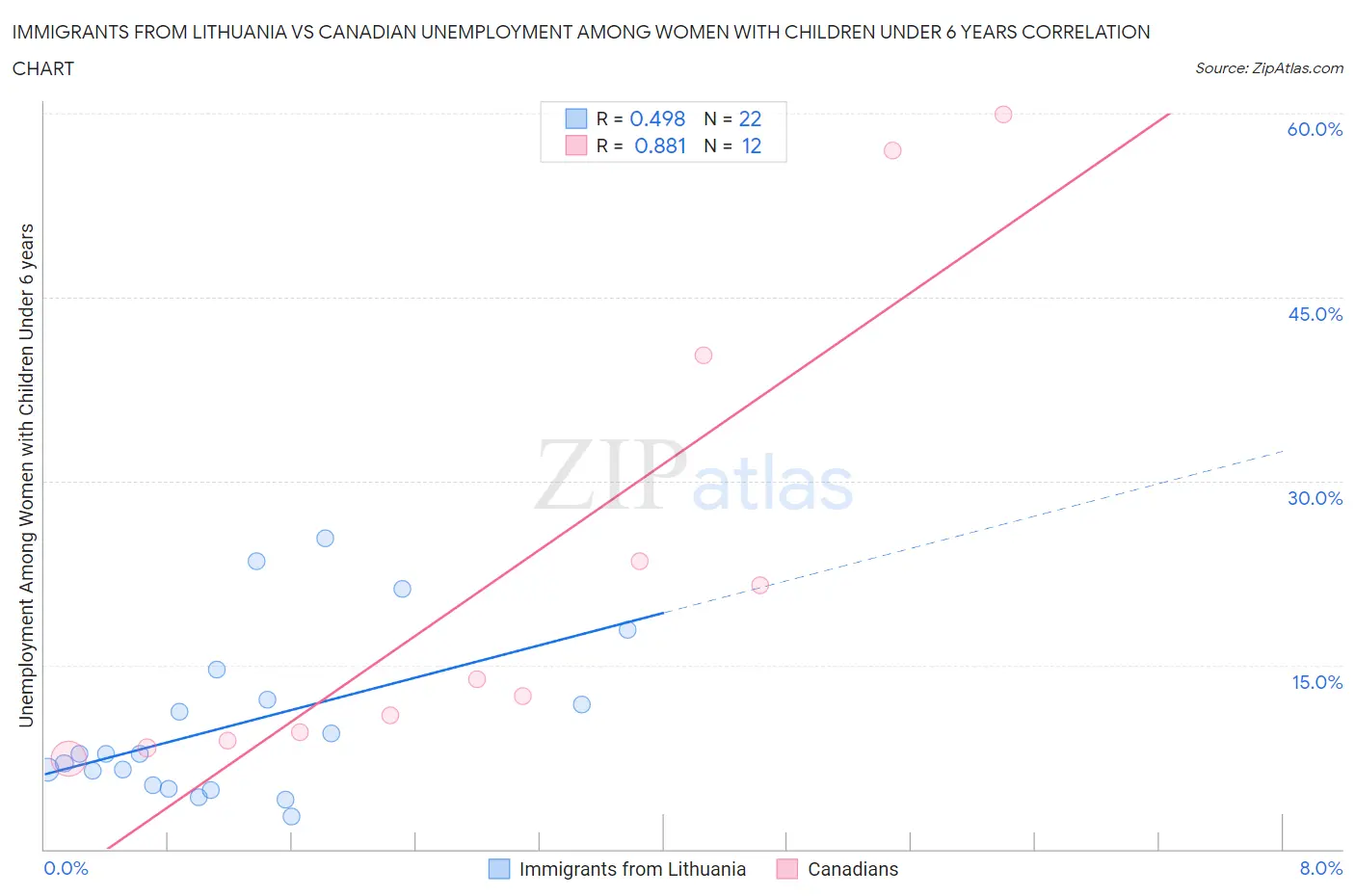 Immigrants from Lithuania vs Canadian Unemployment Among Women with Children Under 6 years