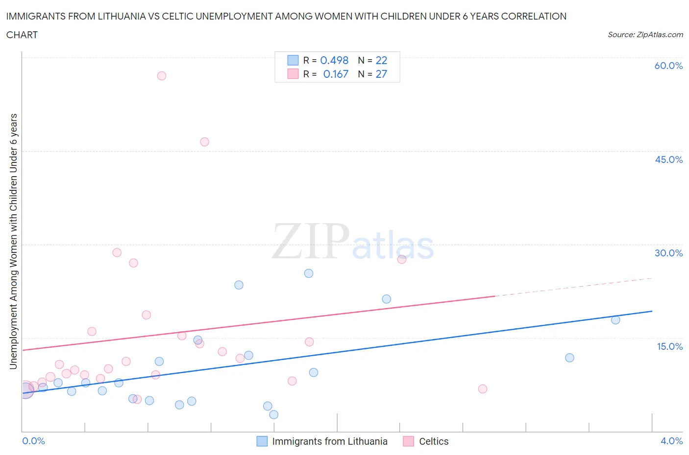 Immigrants from Lithuania vs Celtic Unemployment Among Women with Children Under 6 years