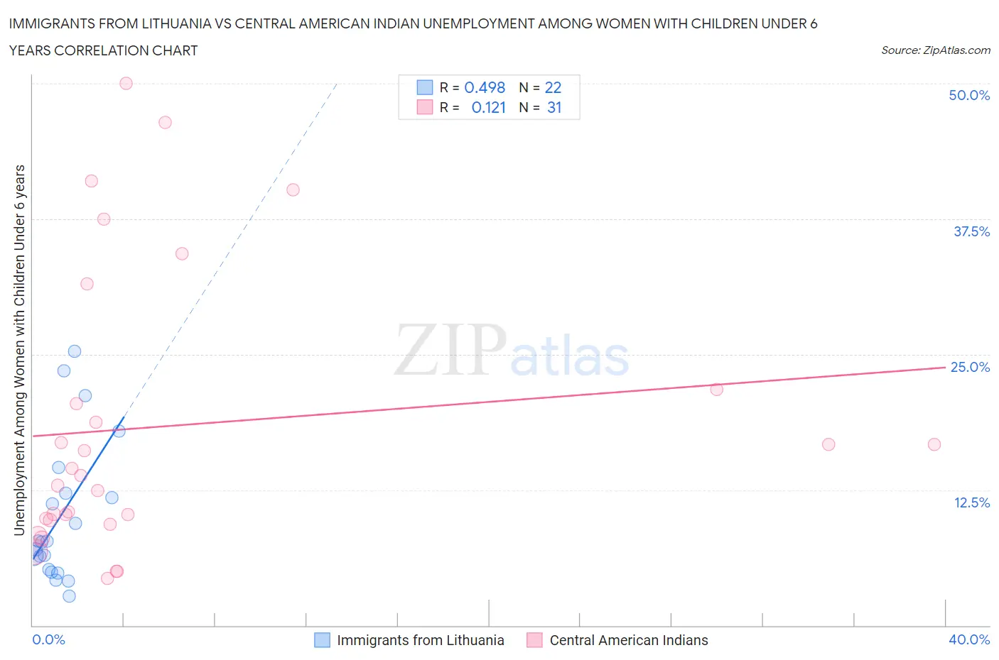 Immigrants from Lithuania vs Central American Indian Unemployment Among Women with Children Under 6 years