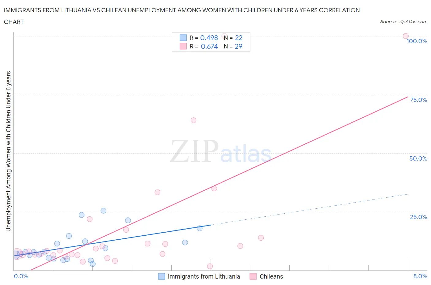 Immigrants from Lithuania vs Chilean Unemployment Among Women with Children Under 6 years