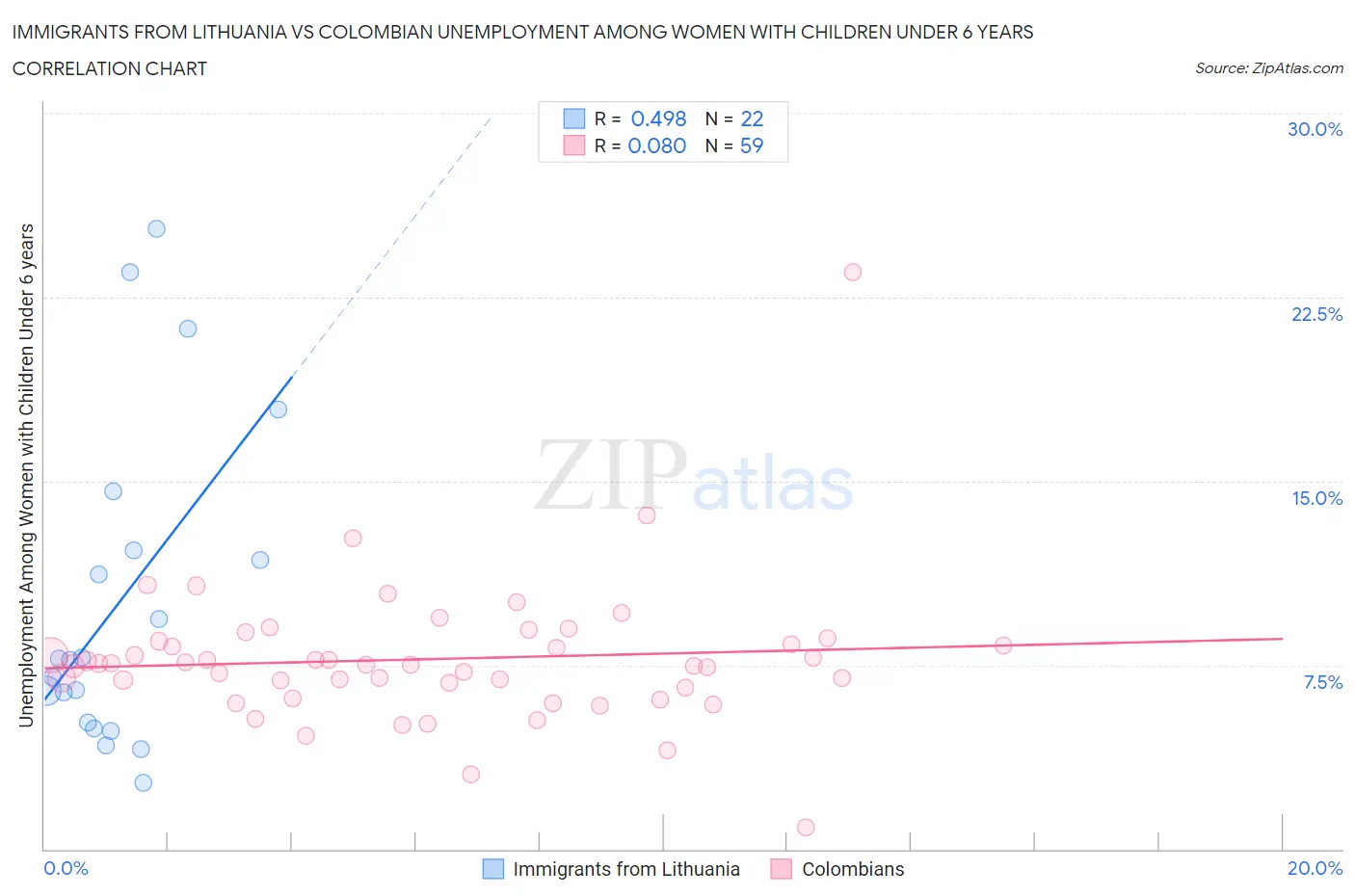 Immigrants from Lithuania vs Colombian Unemployment Among Women with Children Under 6 years