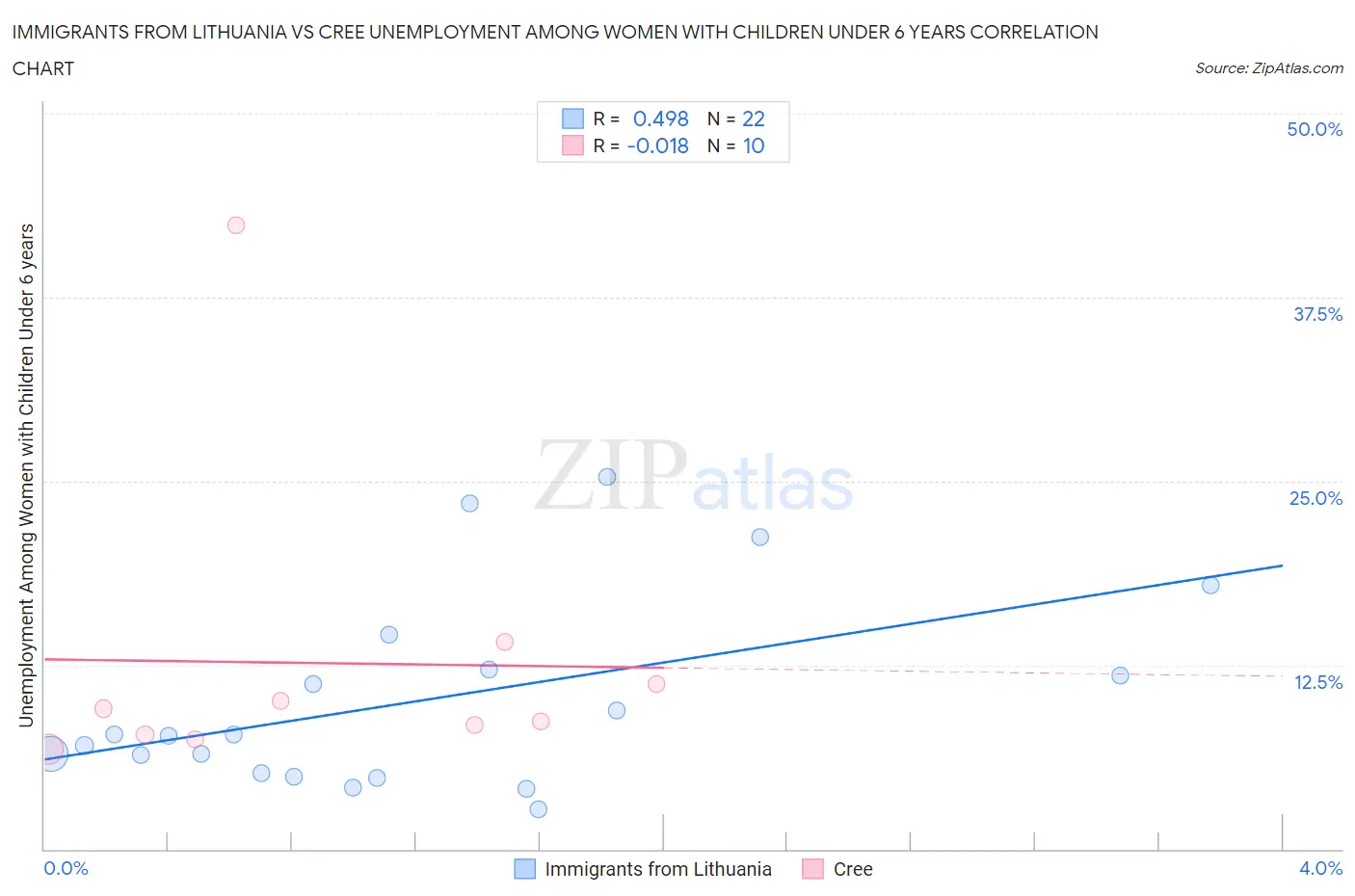 Immigrants from Lithuania vs Cree Unemployment Among Women with Children Under 6 years