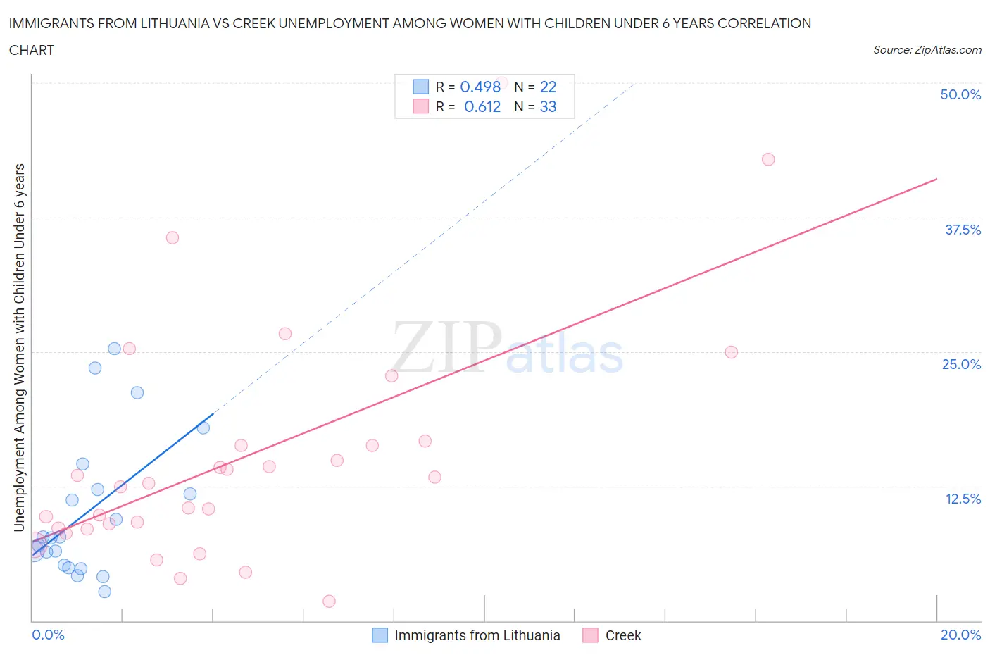 Immigrants from Lithuania vs Creek Unemployment Among Women with Children Under 6 years