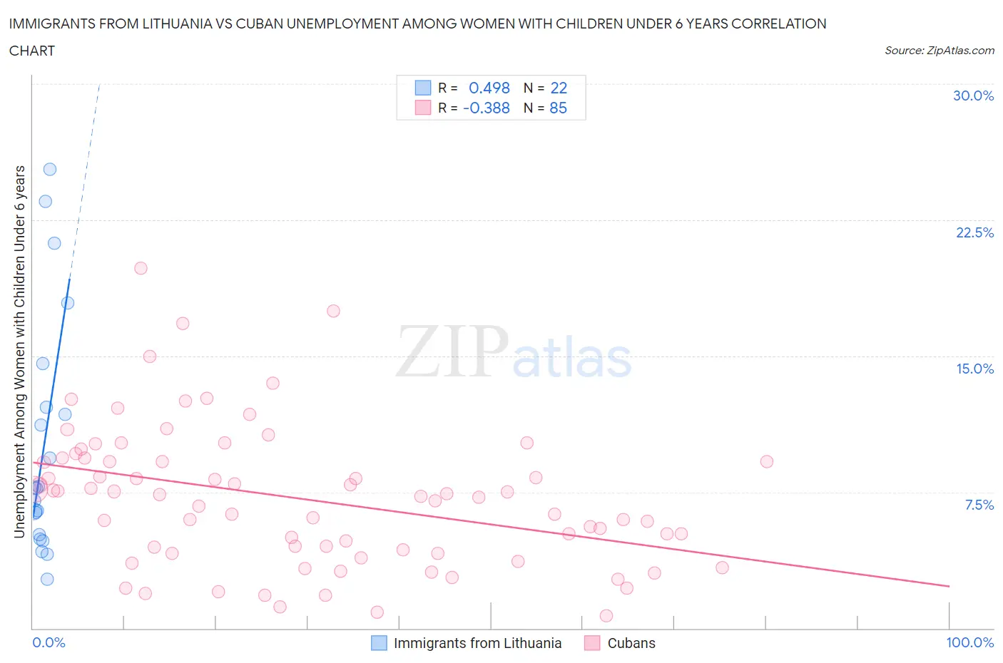 Immigrants from Lithuania vs Cuban Unemployment Among Women with Children Under 6 years