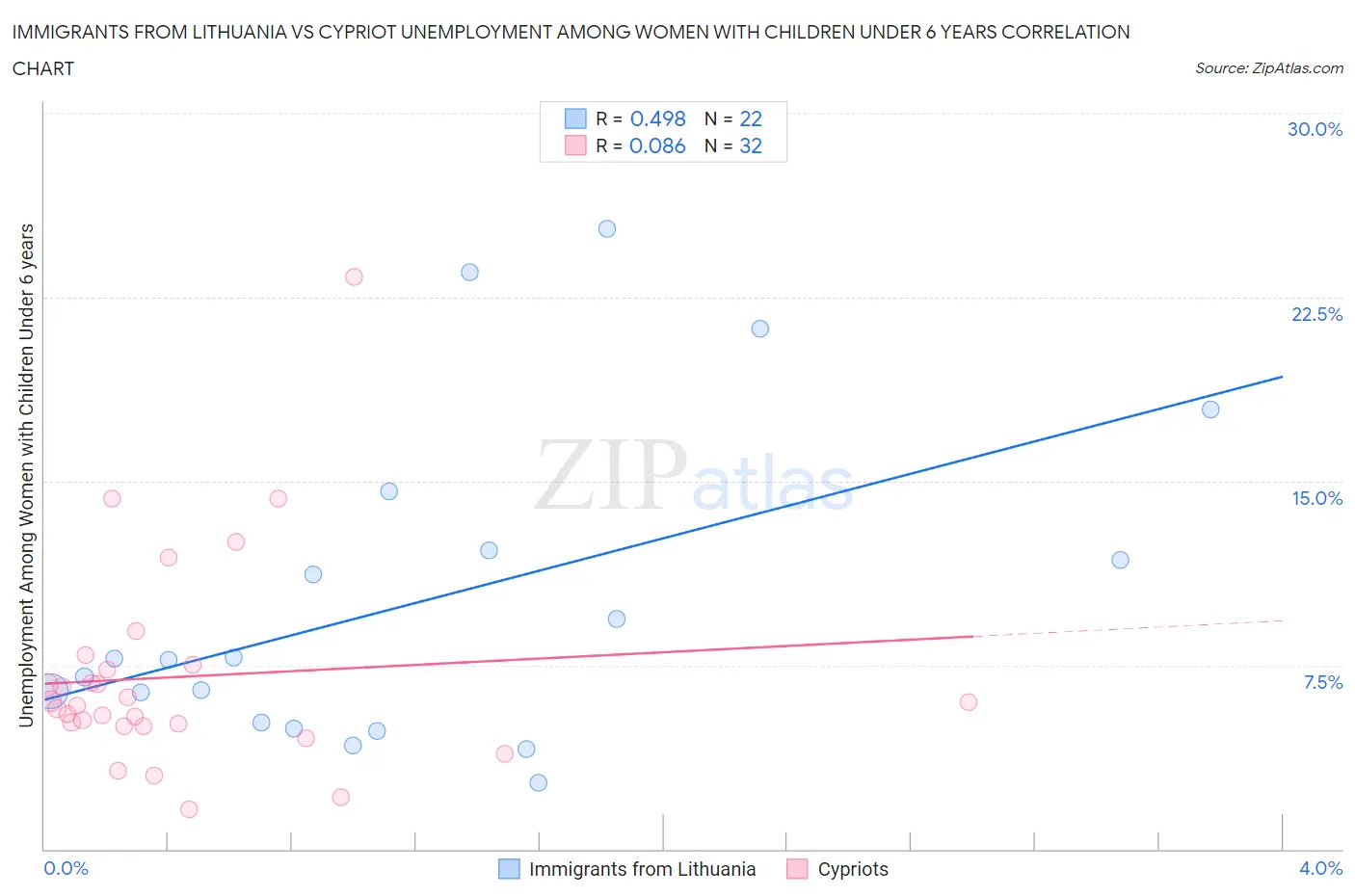 Immigrants from Lithuania vs Cypriot Unemployment Among Women with Children Under 6 years