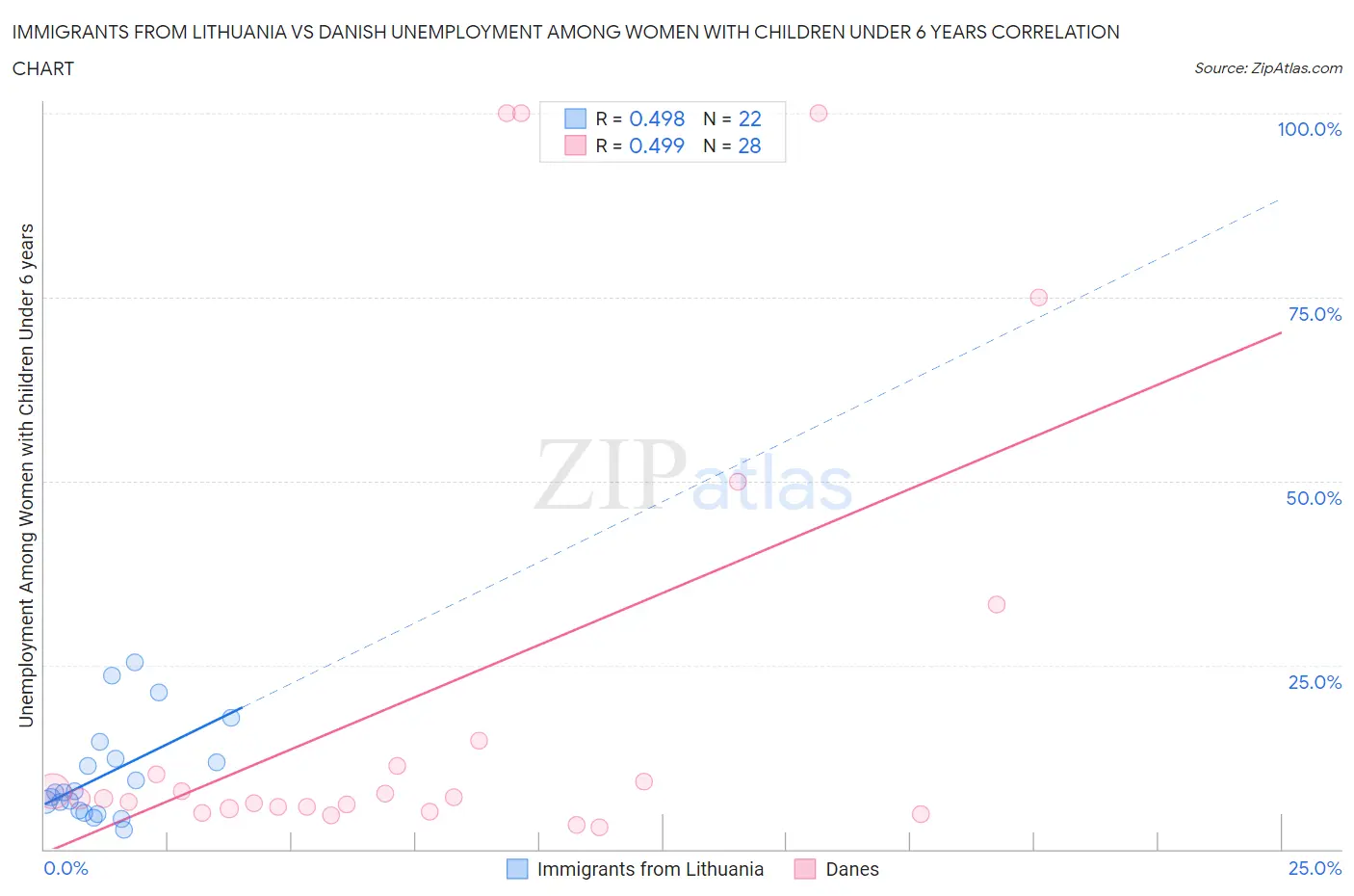 Immigrants from Lithuania vs Danish Unemployment Among Women with Children Under 6 years