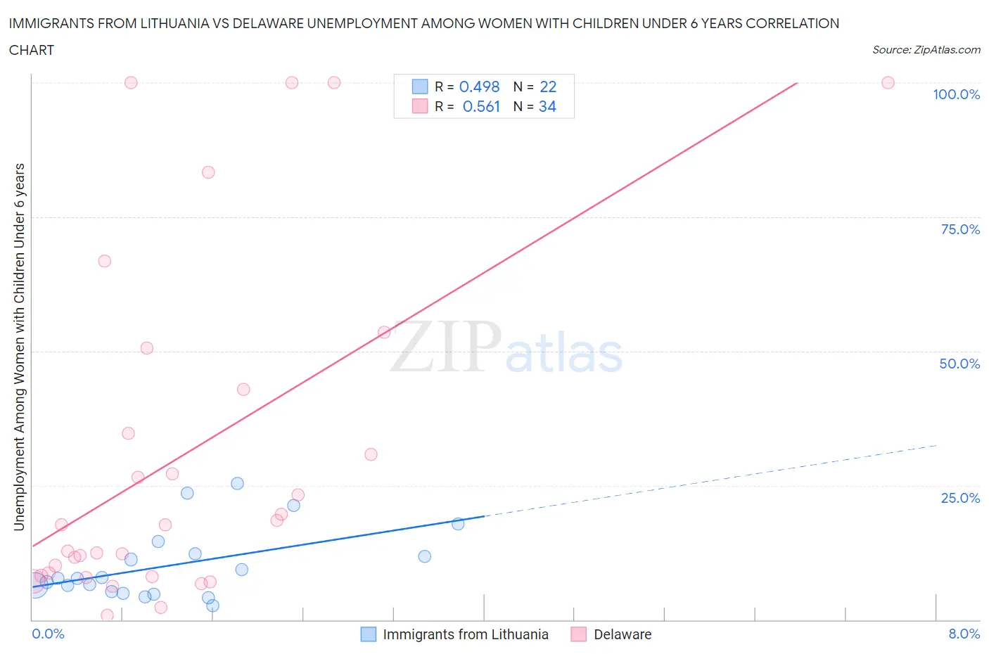 Immigrants from Lithuania vs Delaware Unemployment Among Women with Children Under 6 years