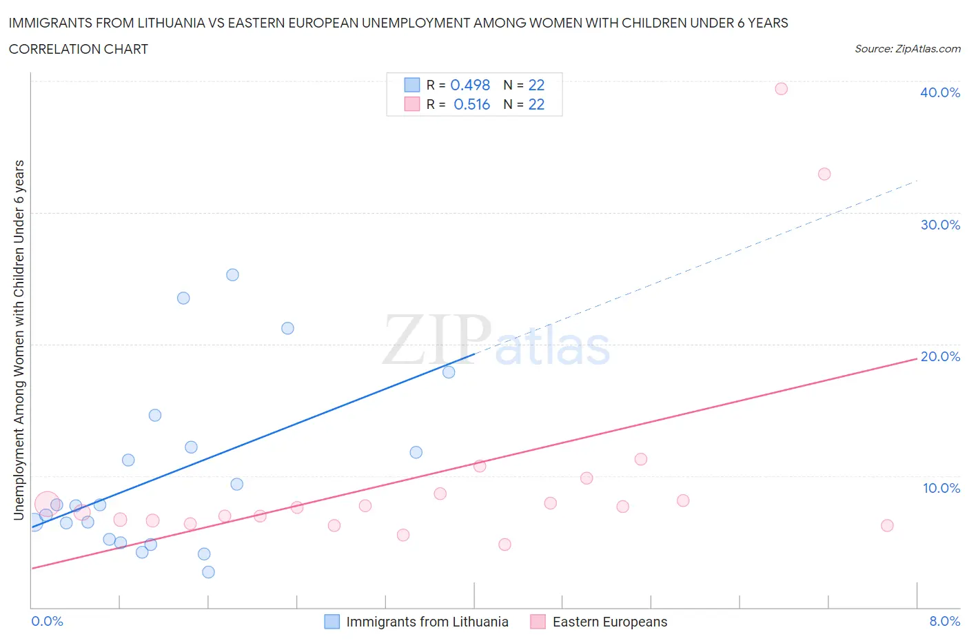 Immigrants from Lithuania vs Eastern European Unemployment Among Women with Children Under 6 years