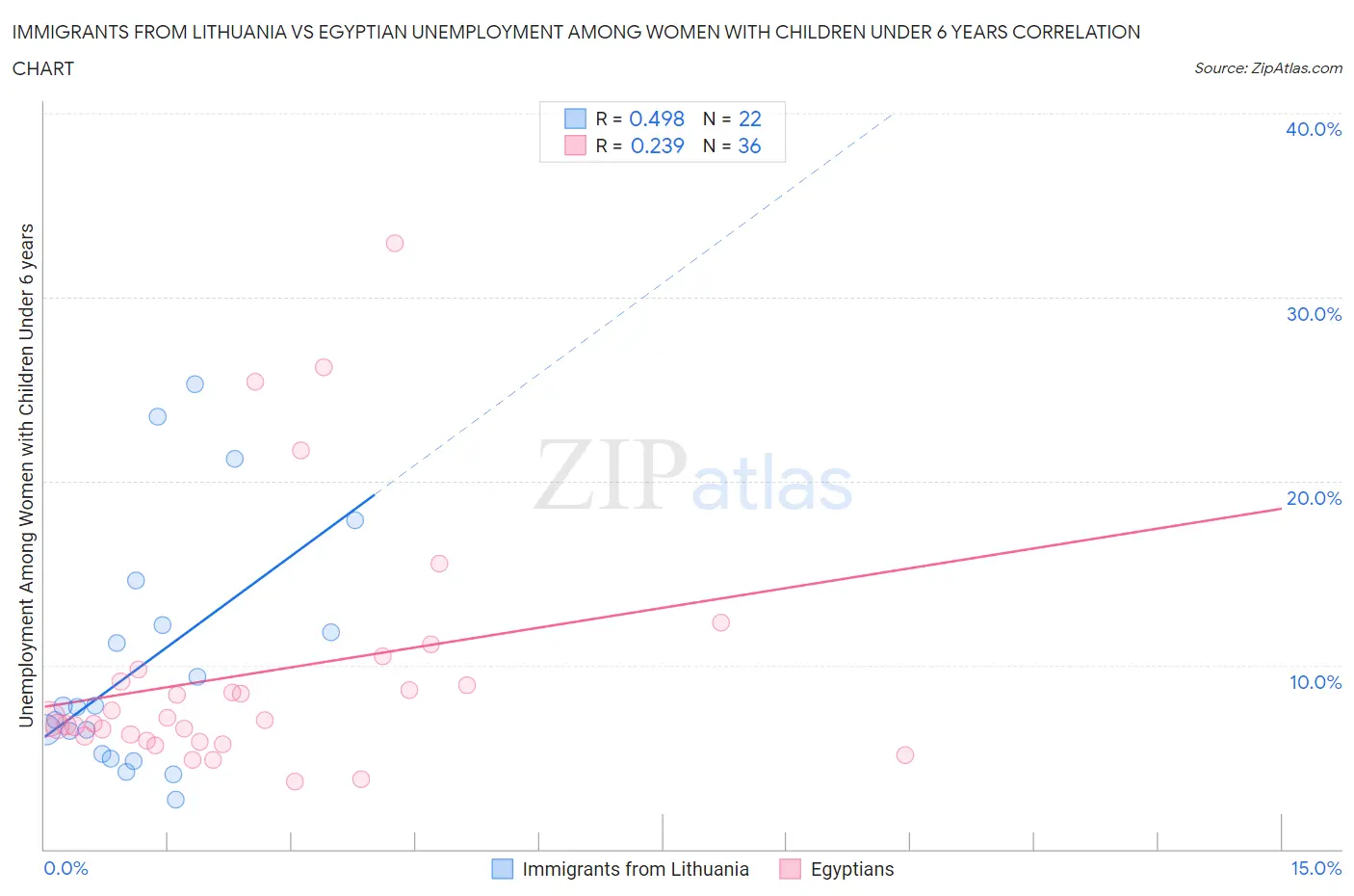 Immigrants from Lithuania vs Egyptian Unemployment Among Women with Children Under 6 years