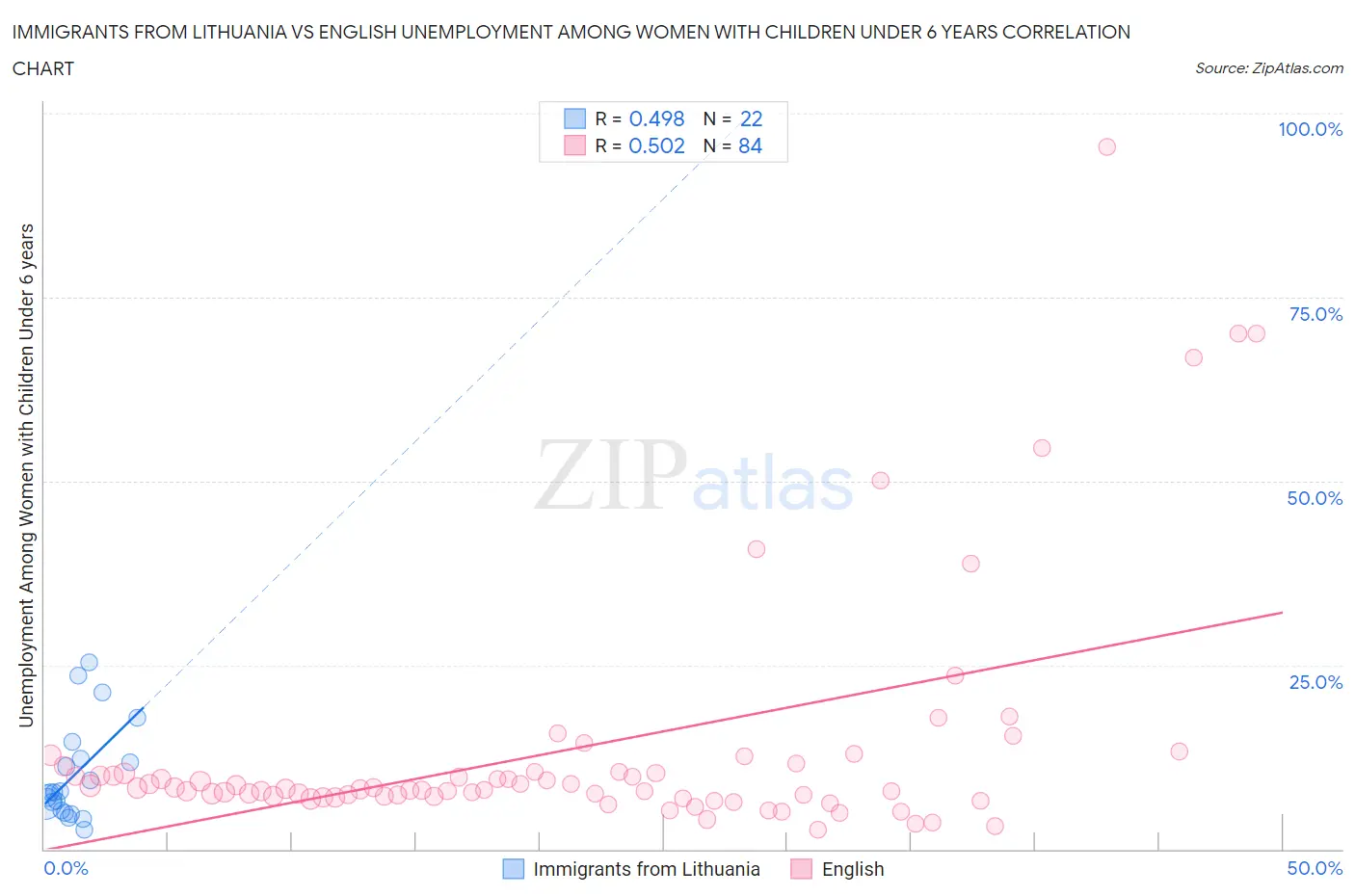 Immigrants from Lithuania vs English Unemployment Among Women with Children Under 6 years