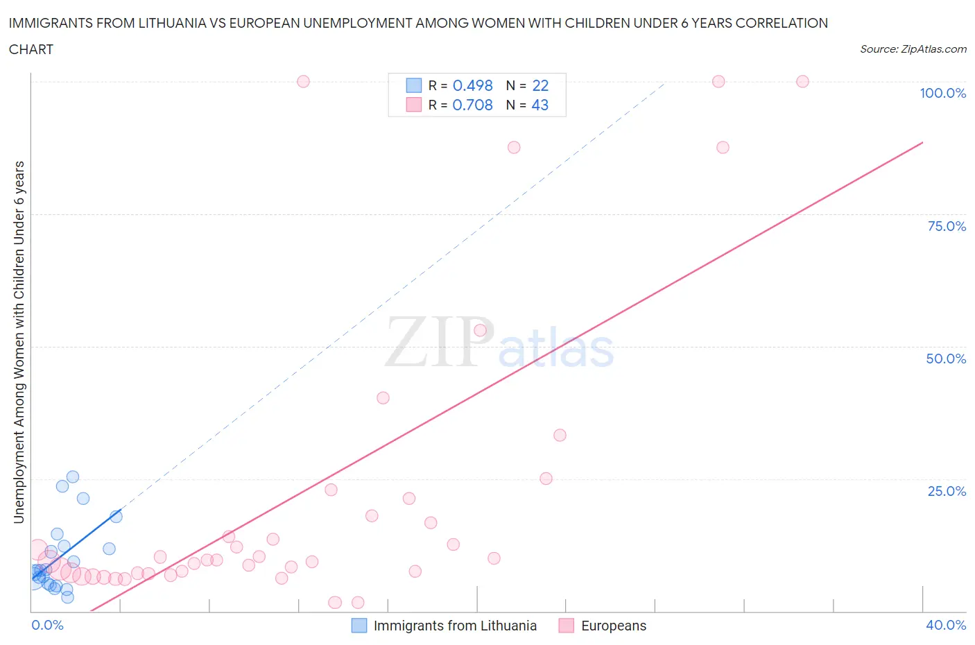 Immigrants from Lithuania vs European Unemployment Among Women with Children Under 6 years