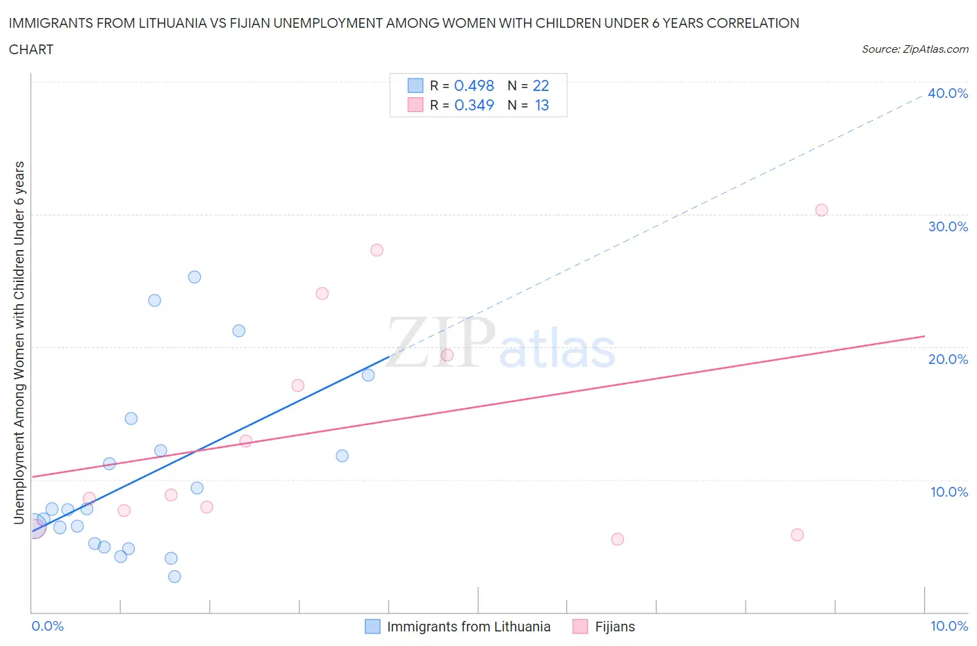 Immigrants from Lithuania vs Fijian Unemployment Among Women with Children Under 6 years