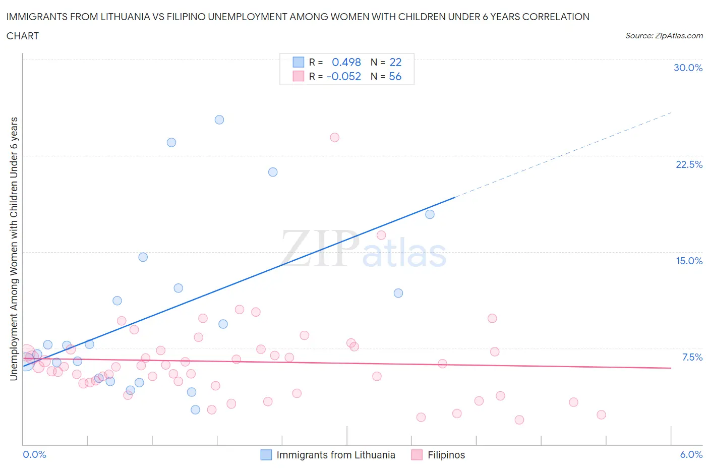 Immigrants from Lithuania vs Filipino Unemployment Among Women with Children Under 6 years