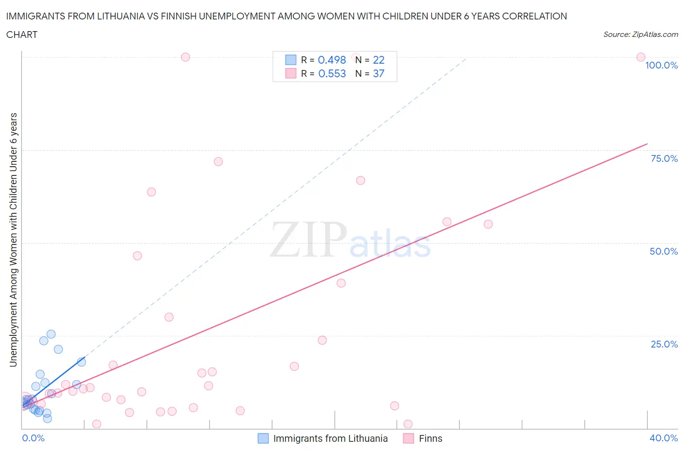 Immigrants from Lithuania vs Finnish Unemployment Among Women with Children Under 6 years