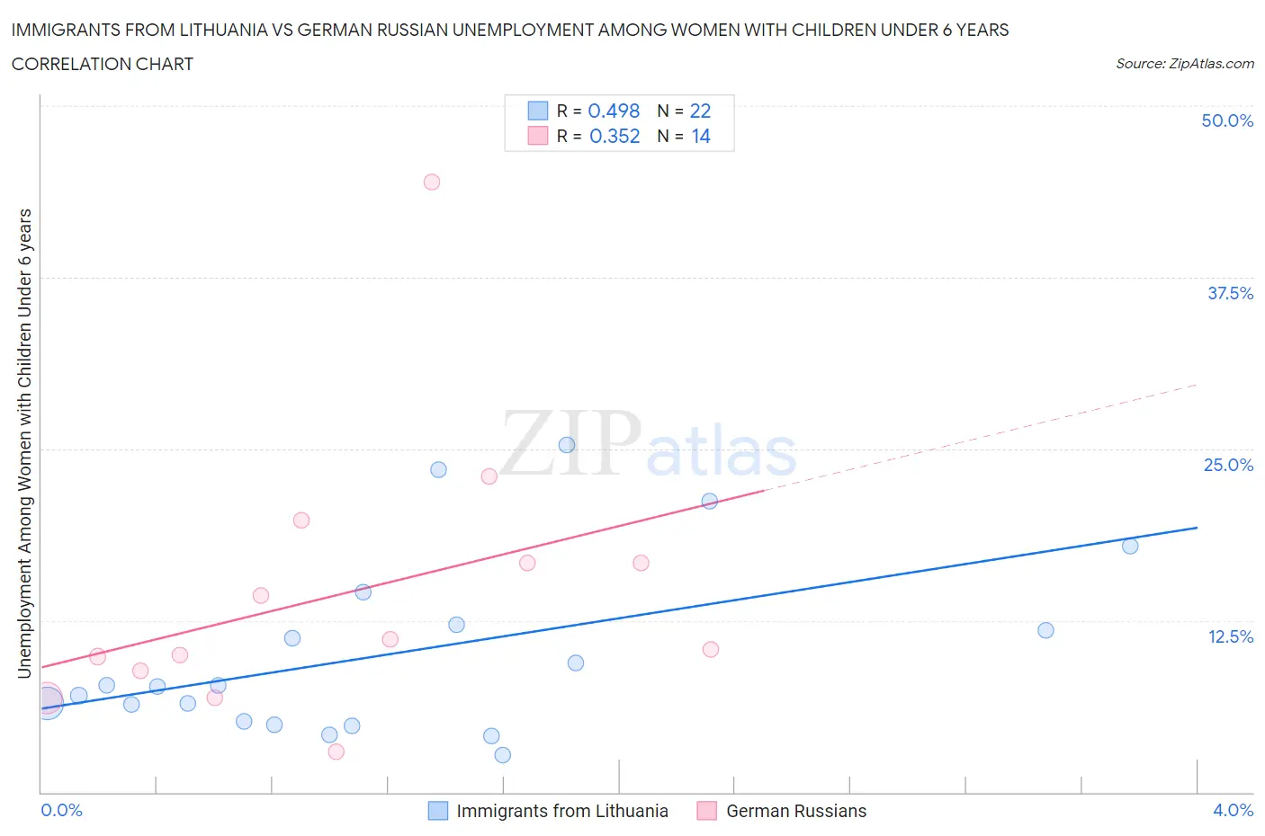 Immigrants from Lithuania vs German Russian Unemployment Among Women with Children Under 6 years