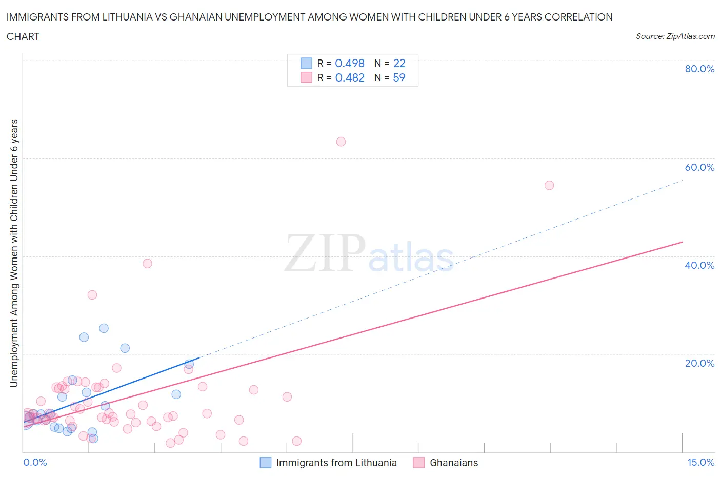 Immigrants from Lithuania vs Ghanaian Unemployment Among Women with Children Under 6 years