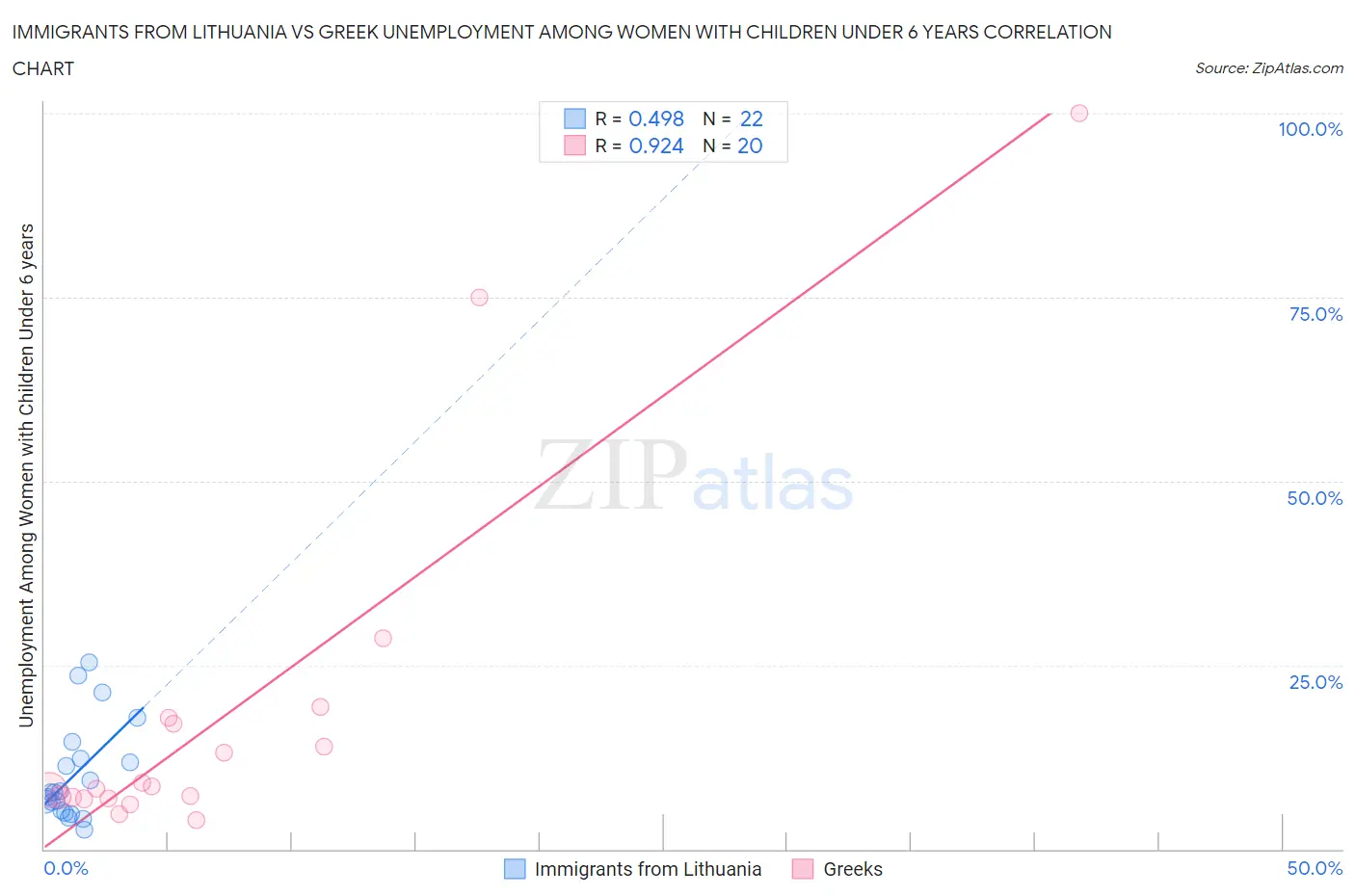 Immigrants from Lithuania vs Greek Unemployment Among Women with Children Under 6 years