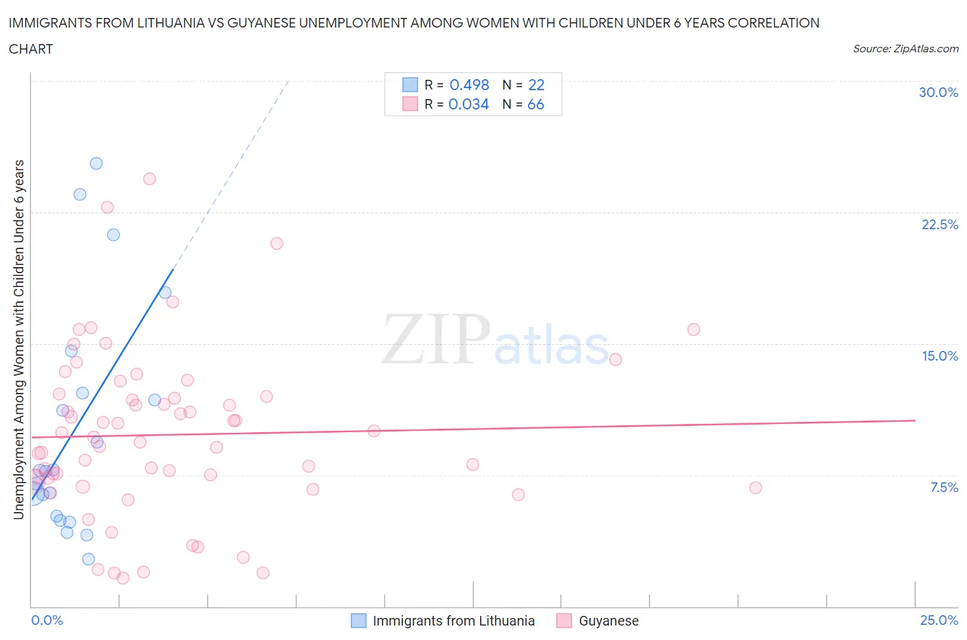 Immigrants from Lithuania vs Guyanese Unemployment Among Women with Children Under 6 years