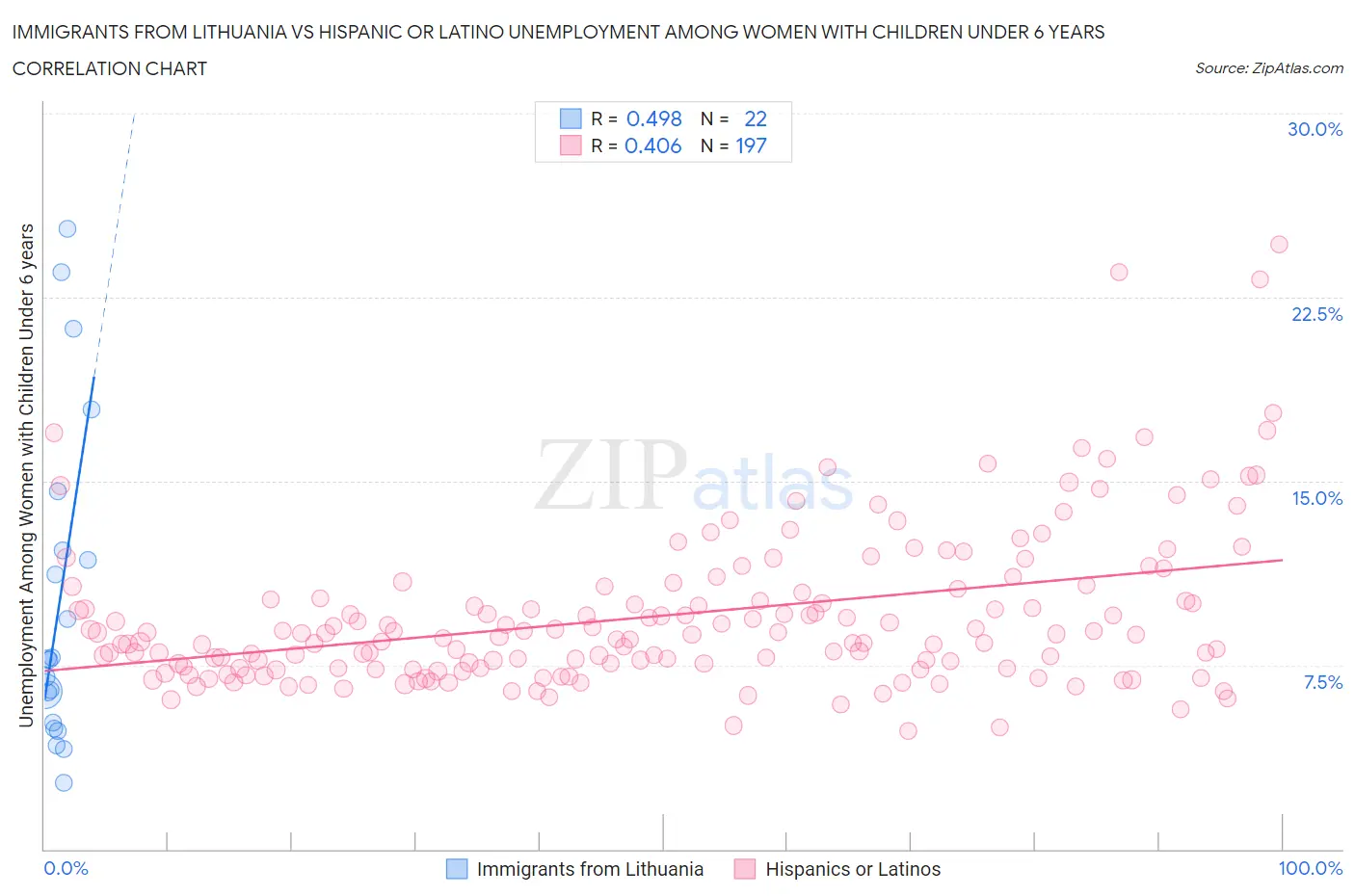 Immigrants from Lithuania vs Hispanic or Latino Unemployment Among Women with Children Under 6 years