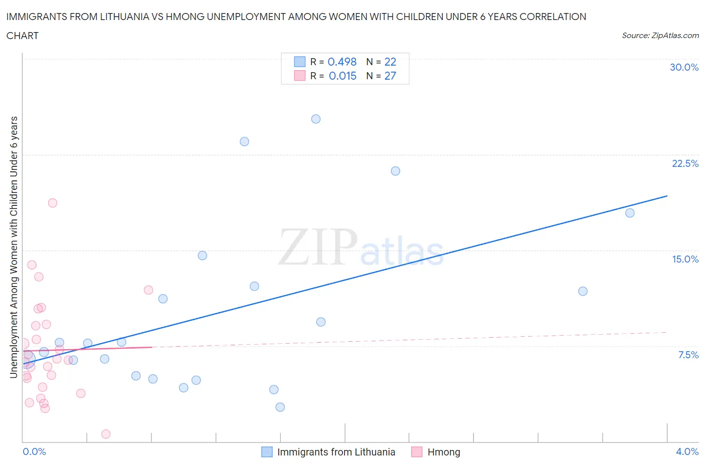 Immigrants from Lithuania vs Hmong Unemployment Among Women with Children Under 6 years