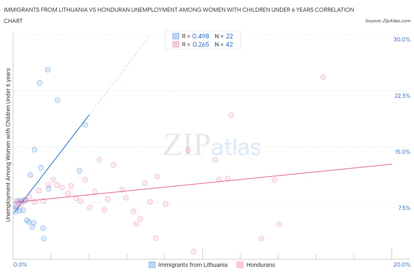 Immigrants from Lithuania vs Honduran Unemployment Among Women with Children Under 6 years