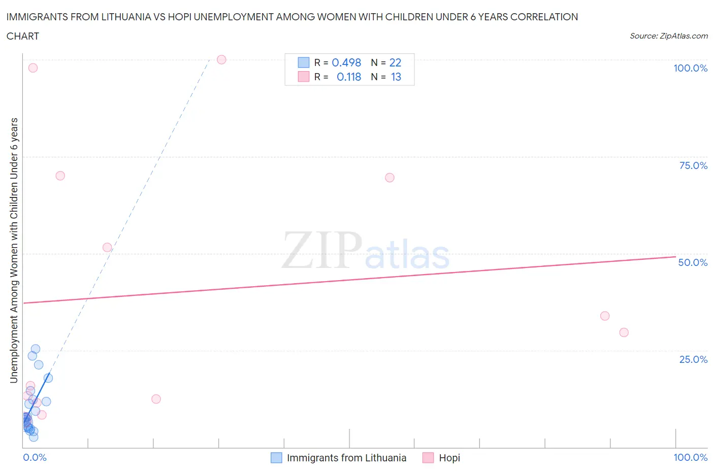 Immigrants from Lithuania vs Hopi Unemployment Among Women with Children Under 6 years