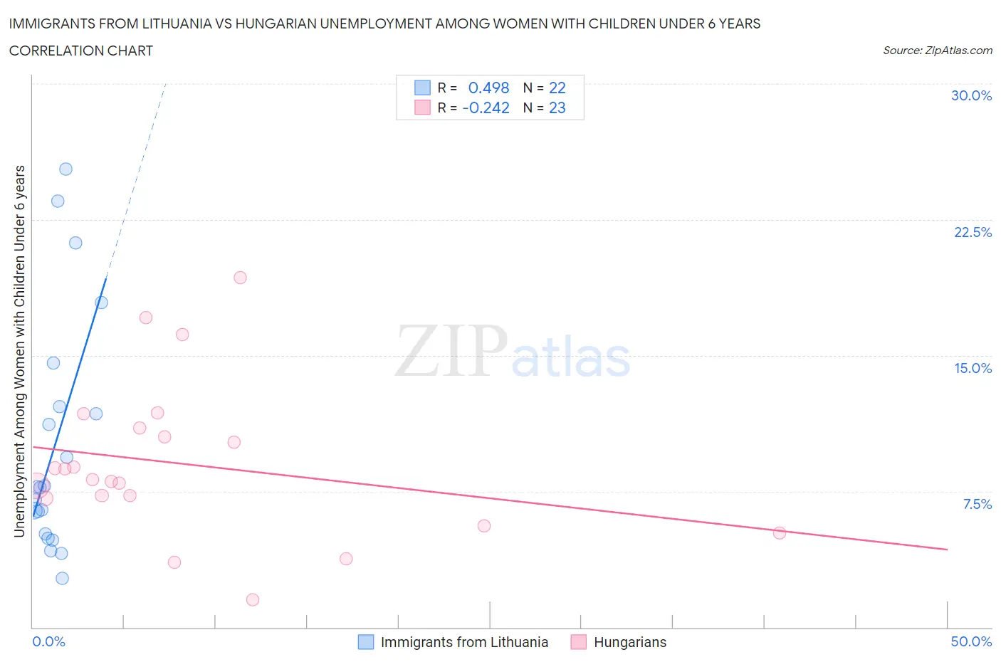 Immigrants from Lithuania vs Hungarian Unemployment Among Women with Children Under 6 years