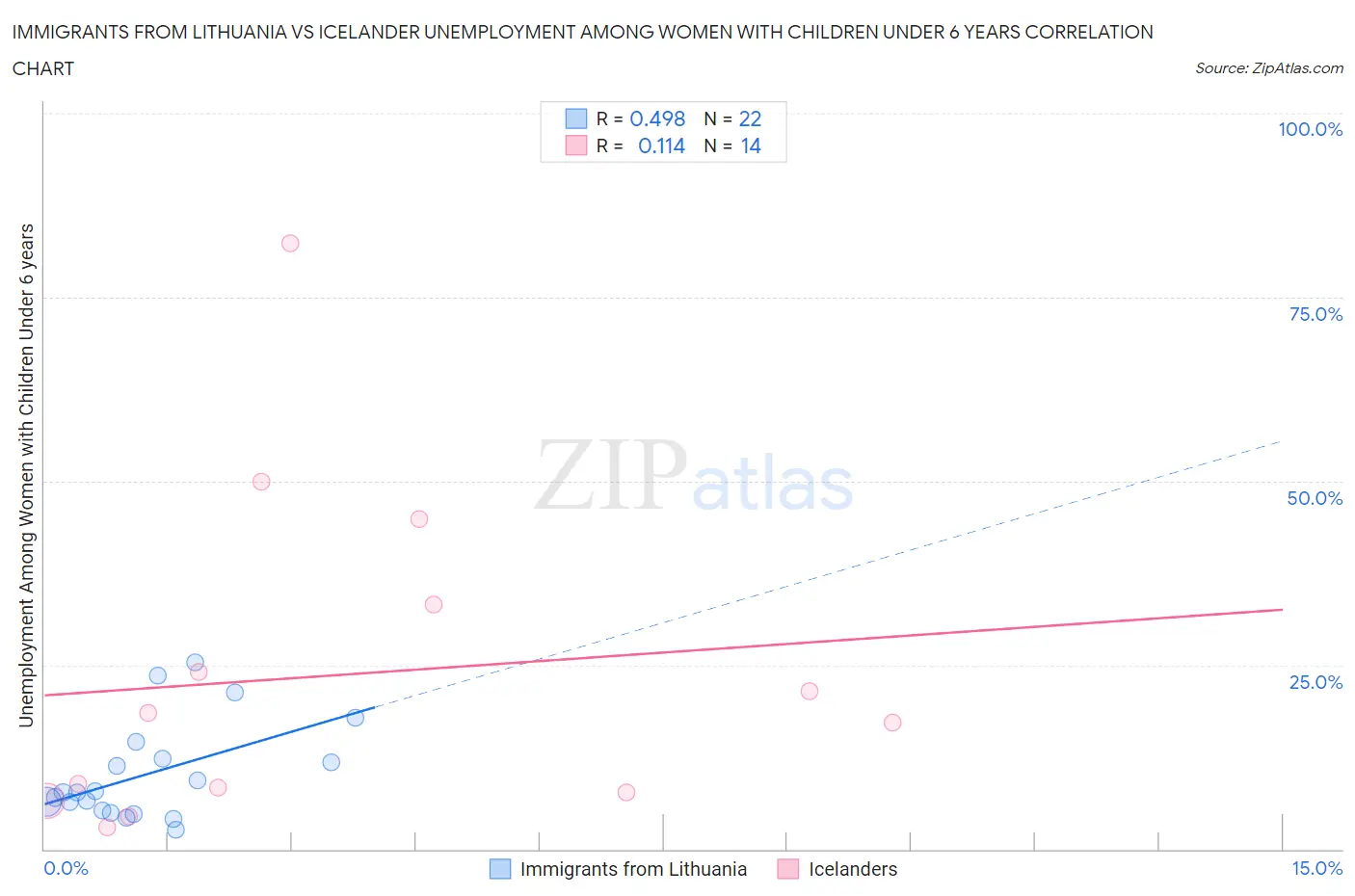 Immigrants from Lithuania vs Icelander Unemployment Among Women with Children Under 6 years