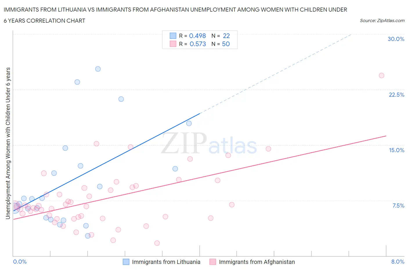 Immigrants from Lithuania vs Immigrants from Afghanistan Unemployment Among Women with Children Under 6 years