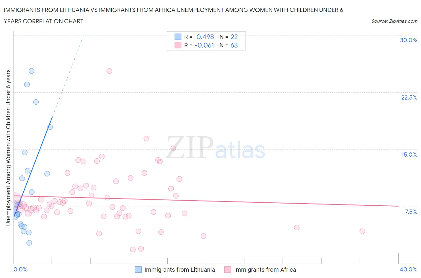 Immigrants from Lithuania vs Immigrants from Africa Unemployment Among Women with Children Under 6 years