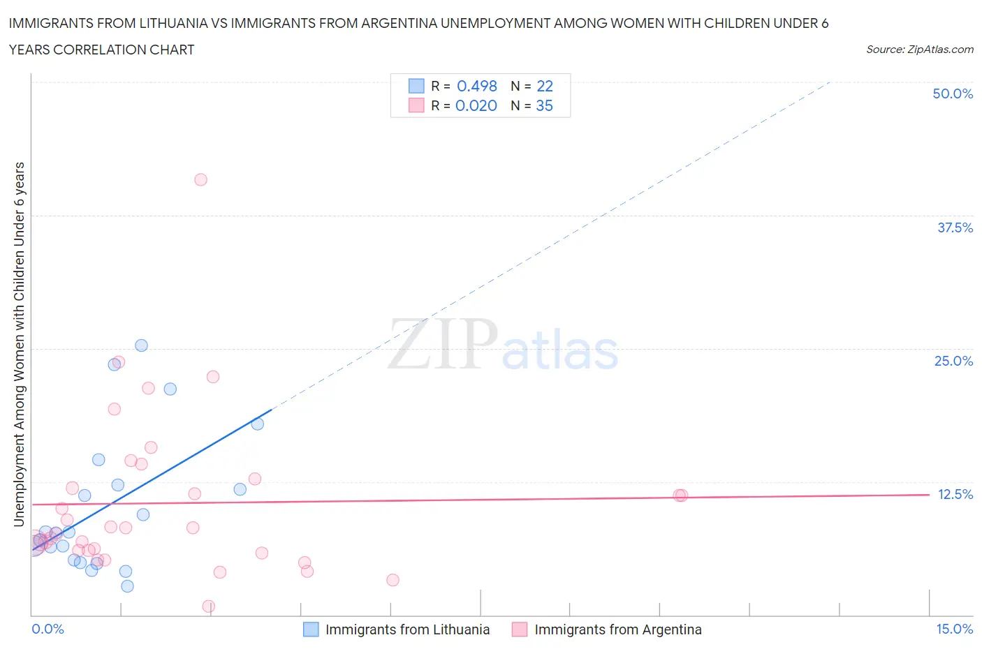 Immigrants from Lithuania vs Immigrants from Argentina Unemployment Among Women with Children Under 6 years