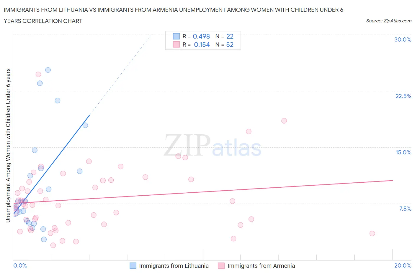 Immigrants from Lithuania vs Immigrants from Armenia Unemployment Among Women with Children Under 6 years