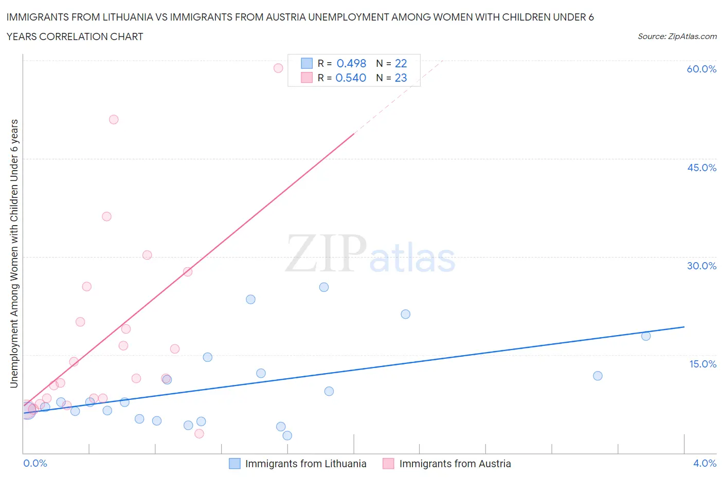 Immigrants from Lithuania vs Immigrants from Austria Unemployment Among Women with Children Under 6 years