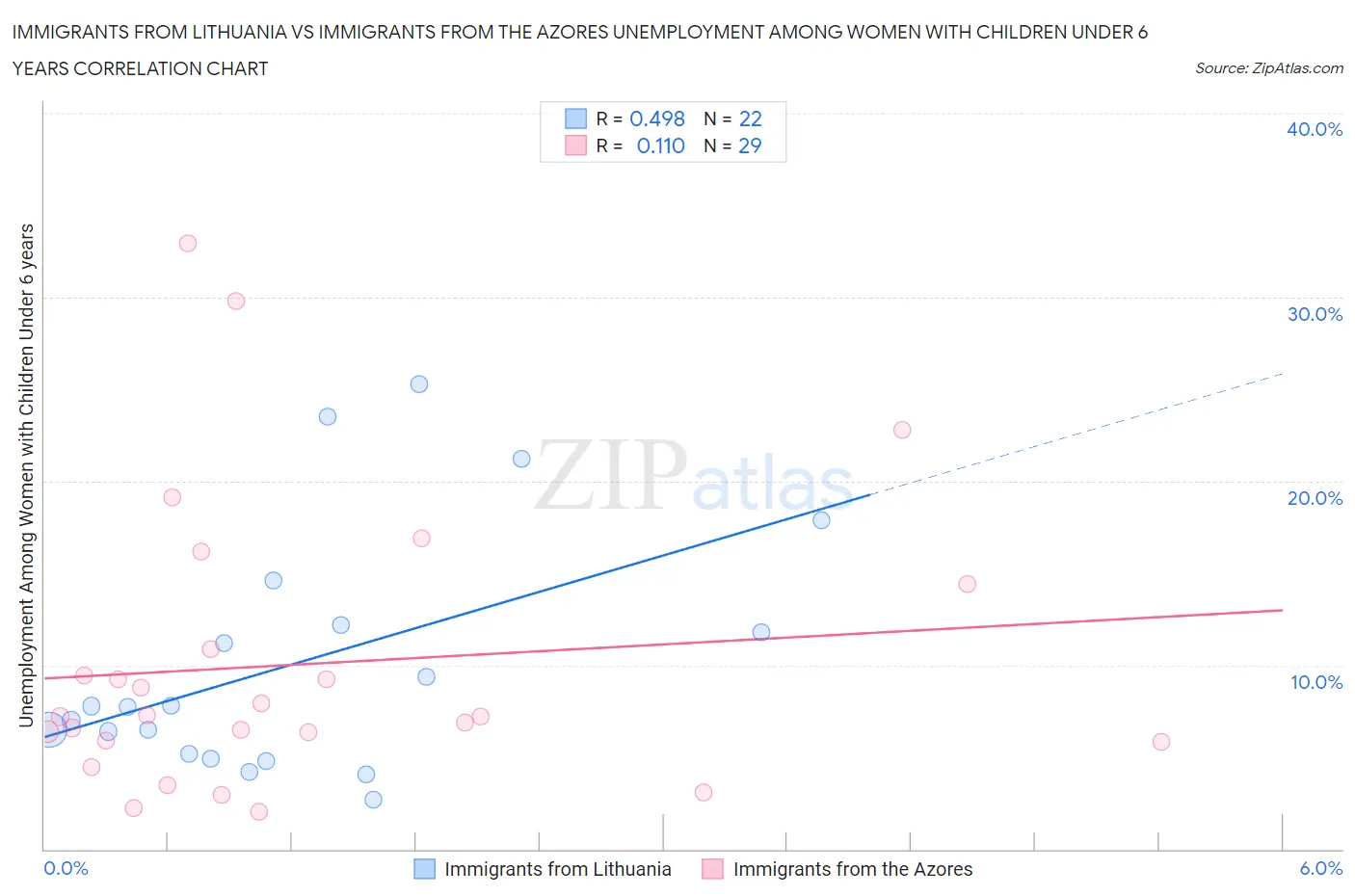 Immigrants from Lithuania vs Immigrants from the Azores Unemployment Among Women with Children Under 6 years