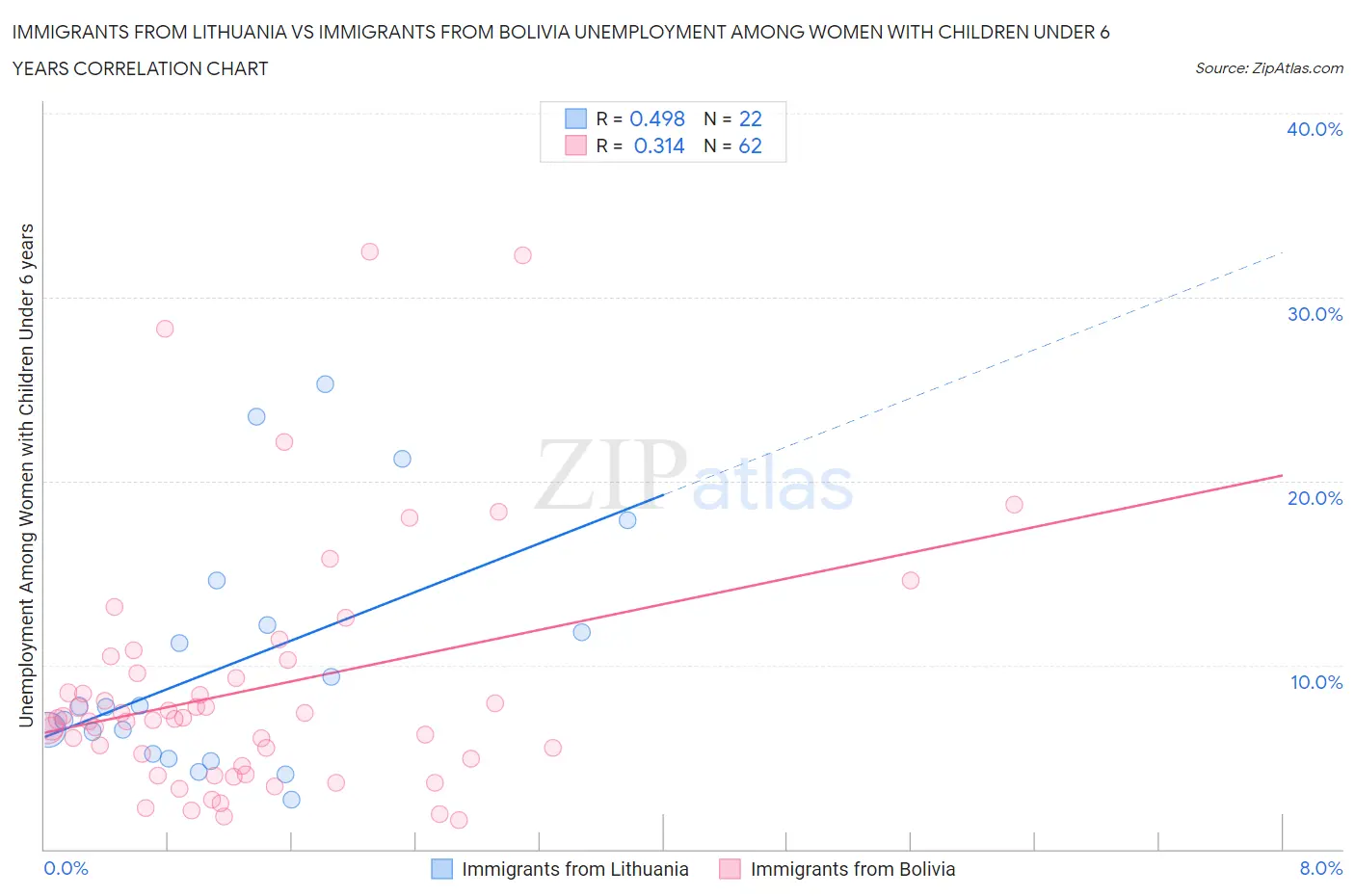 Immigrants from Lithuania vs Immigrants from Bolivia Unemployment Among Women with Children Under 6 years