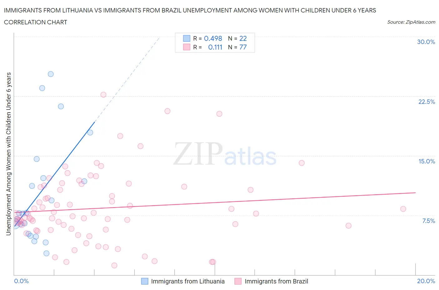 Immigrants from Lithuania vs Immigrants from Brazil Unemployment Among Women with Children Under 6 years