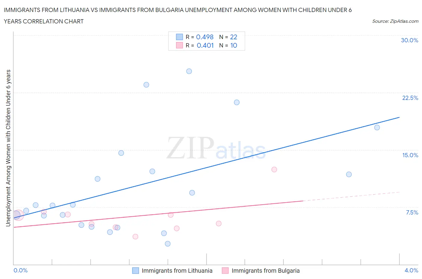 Immigrants from Lithuania vs Immigrants from Bulgaria Unemployment Among Women with Children Under 6 years