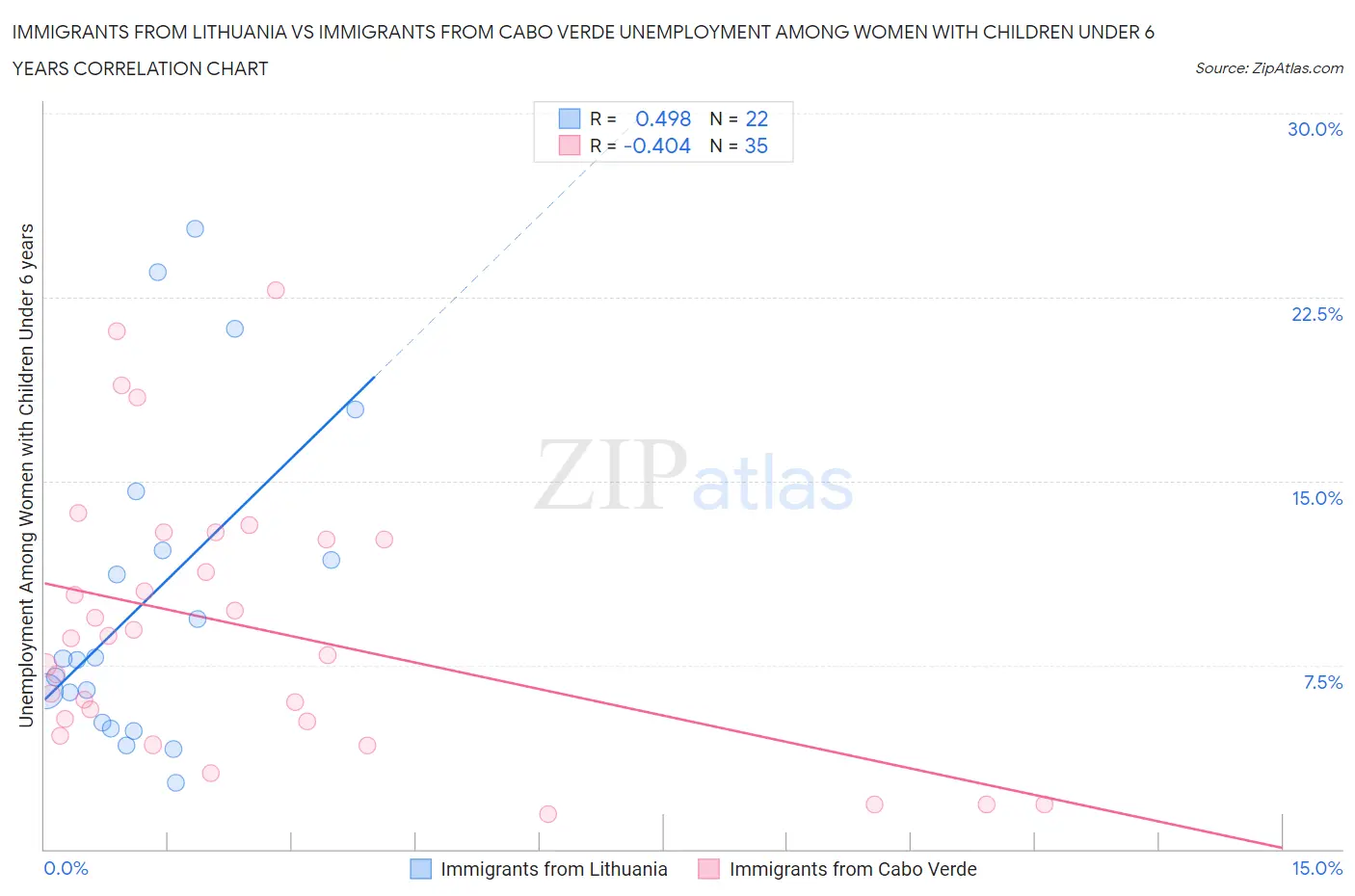 Immigrants from Lithuania vs Immigrants from Cabo Verde Unemployment Among Women with Children Under 6 years