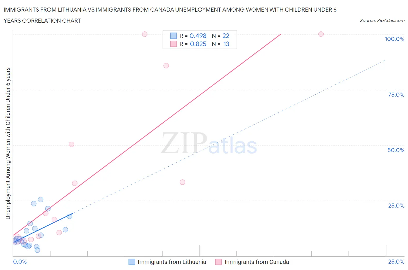 Immigrants from Lithuania vs Immigrants from Canada Unemployment Among Women with Children Under 6 years