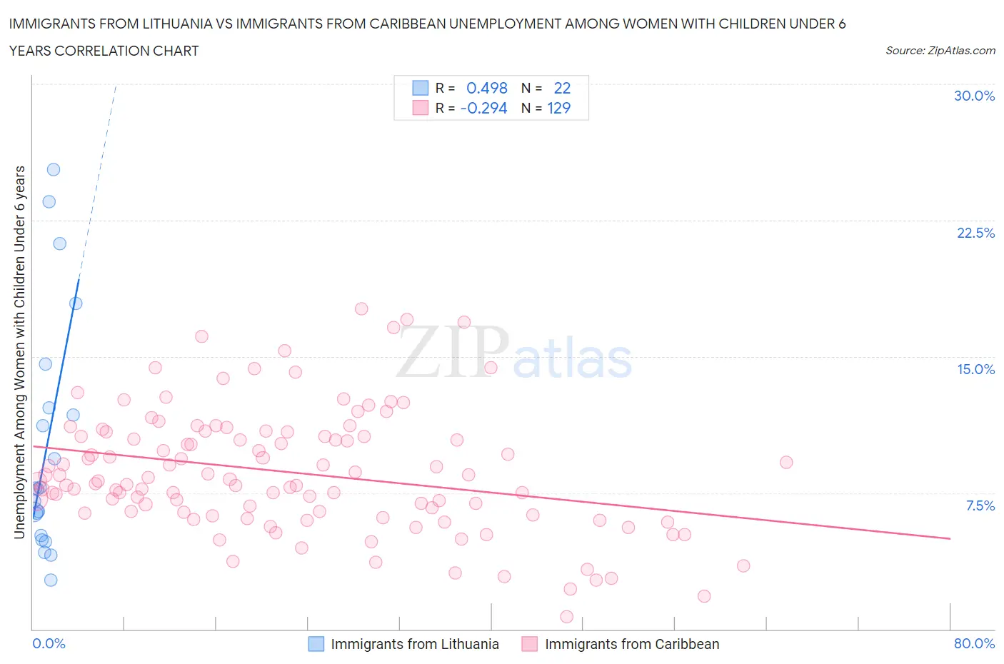 Immigrants from Lithuania vs Immigrants from Caribbean Unemployment Among Women with Children Under 6 years