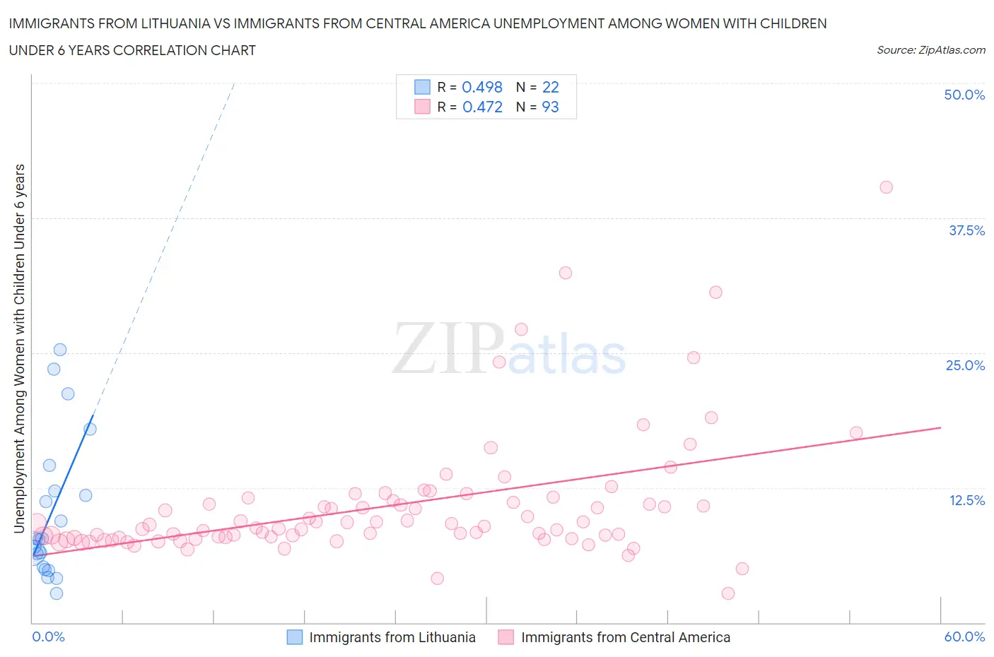 Immigrants from Lithuania vs Immigrants from Central America Unemployment Among Women with Children Under 6 years