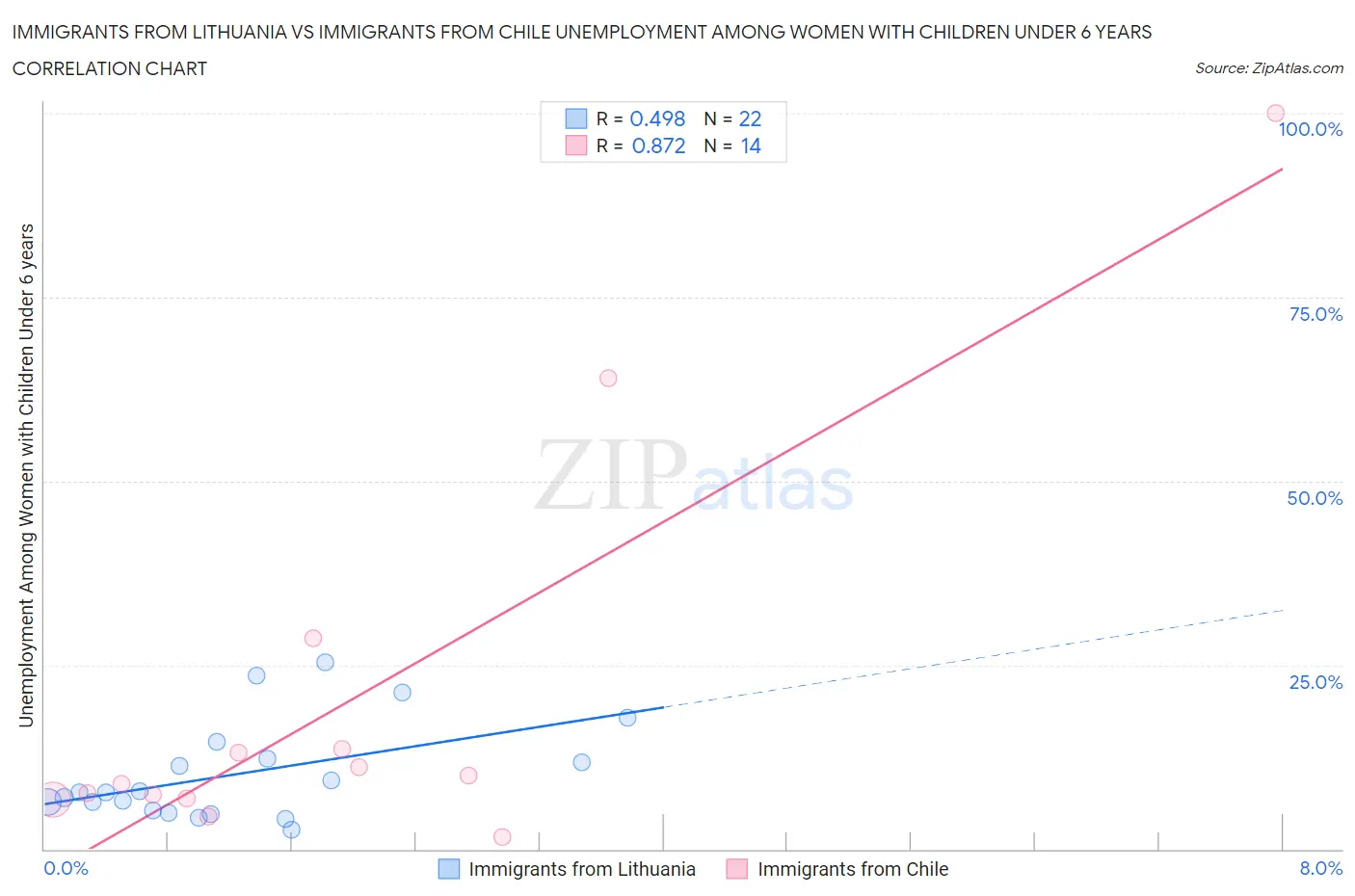 Immigrants from Lithuania vs Immigrants from Chile Unemployment Among Women with Children Under 6 years