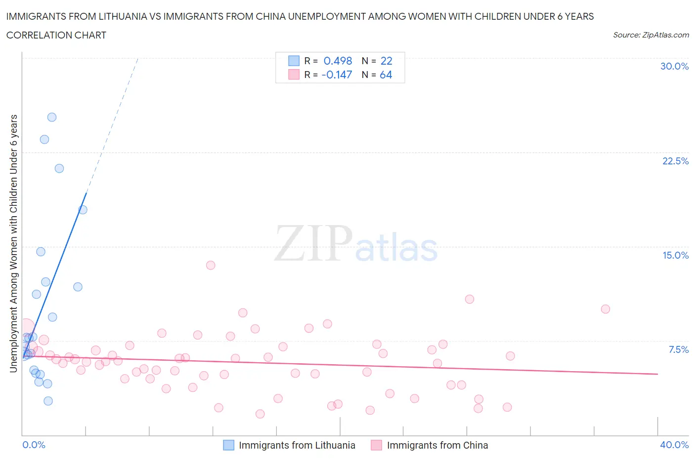 Immigrants from Lithuania vs Immigrants from China Unemployment Among Women with Children Under 6 years