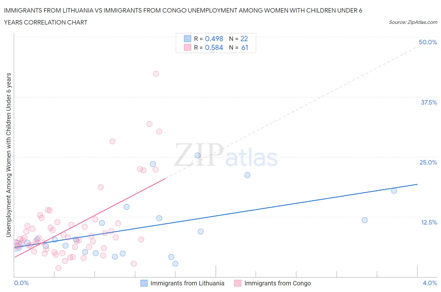 Immigrants from Lithuania vs Immigrants from Congo Unemployment Among Women with Children Under 6 years