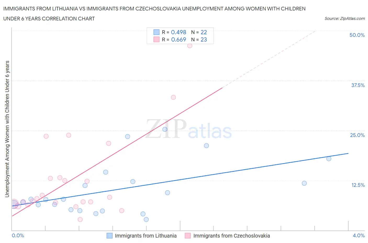 Immigrants from Lithuania vs Immigrants from Czechoslovakia Unemployment Among Women with Children Under 6 years