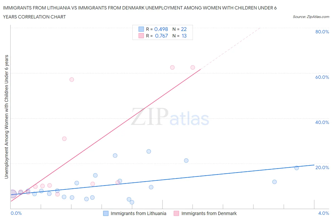 Immigrants from Lithuania vs Immigrants from Denmark Unemployment Among Women with Children Under 6 years