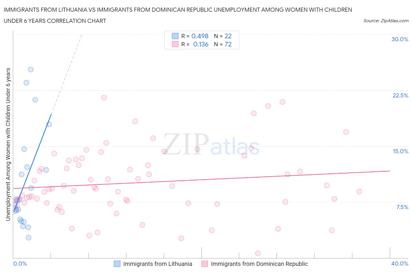 Immigrants from Lithuania vs Immigrants from Dominican Republic Unemployment Among Women with Children Under 6 years