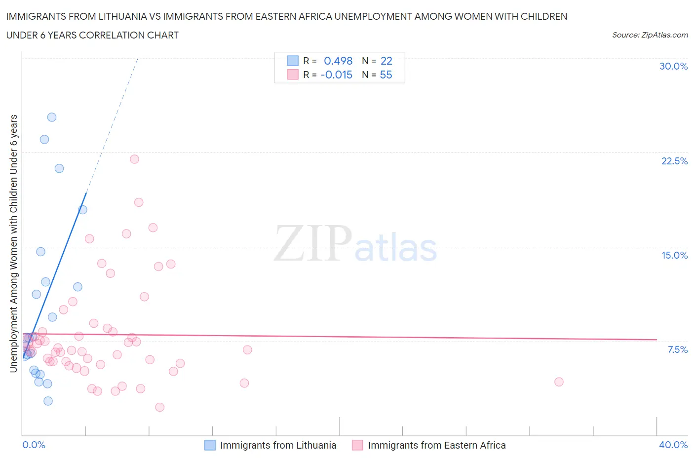 Immigrants from Lithuania vs Immigrants from Eastern Africa Unemployment Among Women with Children Under 6 years