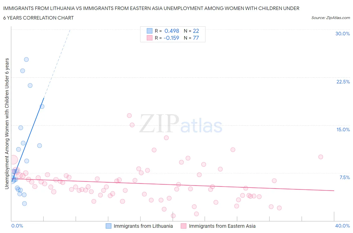 Immigrants from Lithuania vs Immigrants from Eastern Asia Unemployment Among Women with Children Under 6 years